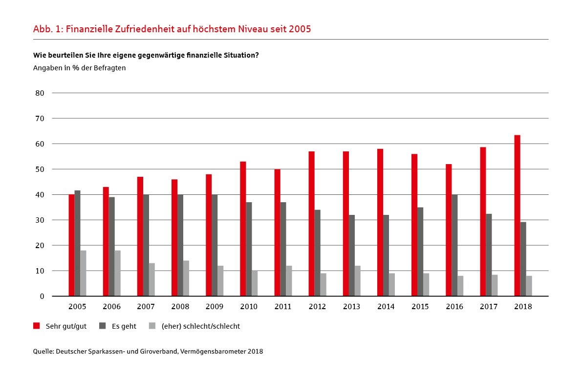 Vermögensbarometer 2018 Die Deutschen Sind Sehr Zufrieden Dsgvde