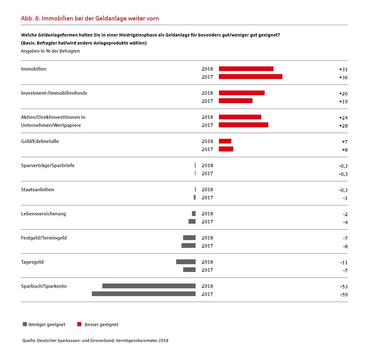 Immobilien bei der Geldanlage weiter vorn Immobilien bei der Geldanlage weiter vorn