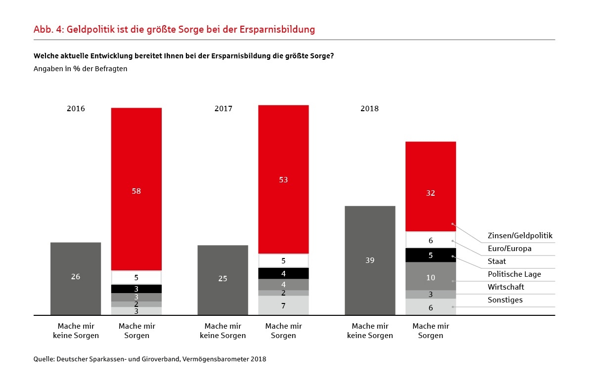 Vermögensbarometer 2018 Die Deutschen Sind Sehr Zufrieden Dsgvde