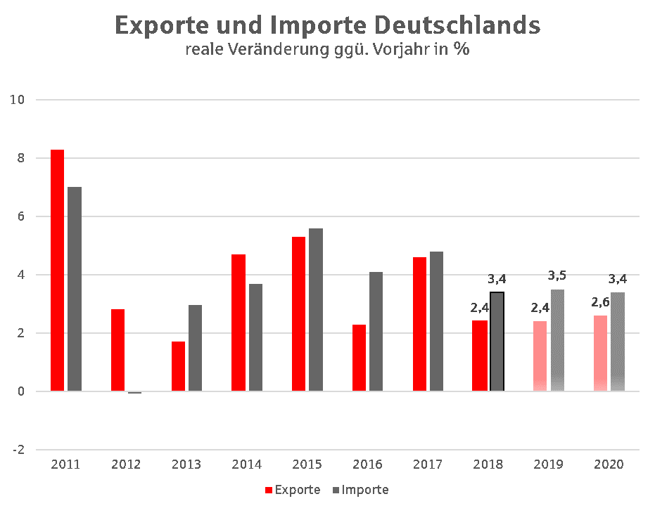Exporte und Importe Deutschlands Ein langer Wirtschaftsboom wird auf die Probe gestellt - Jetzt ist die Politik gefragt