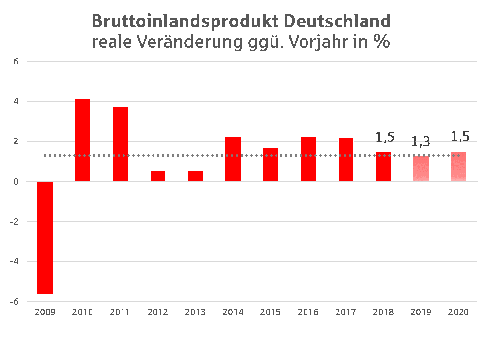 Bruttoinlandsprodukt Deutschland Ein langer Wirtschaftsboom wird auf die Probe gestellt - Jetzt ist die Politik gefragt