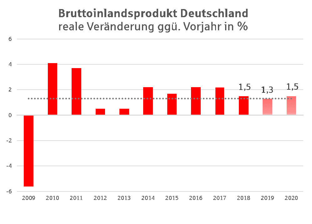 Ein langer Wirtschaftsboom wird auf die Probe gestellt - Jetzt ist die Politik gefragt