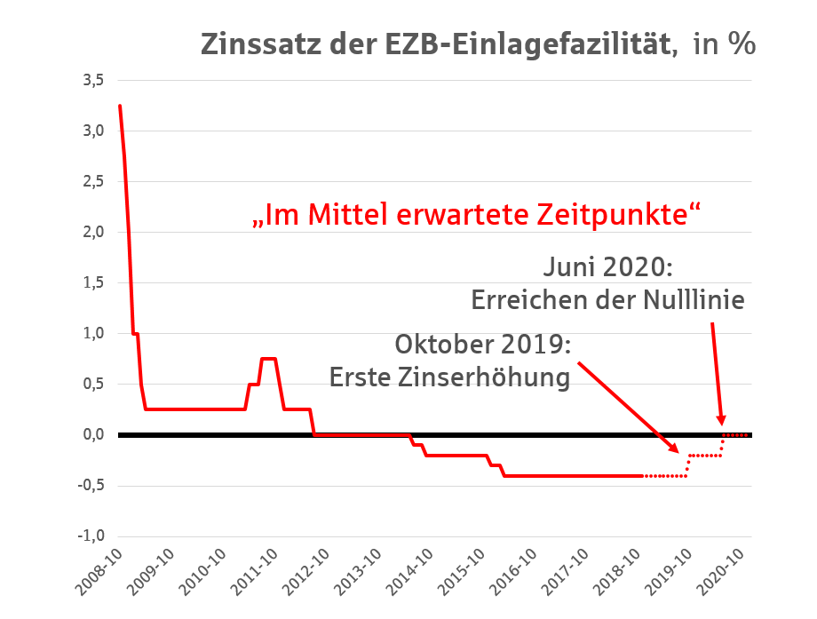 Zinssatz der EZB-Einlagefazilität Ein langer Wirtschaftsboom wird auf die Probe gestellt - Jetzt ist die Politik gefragt