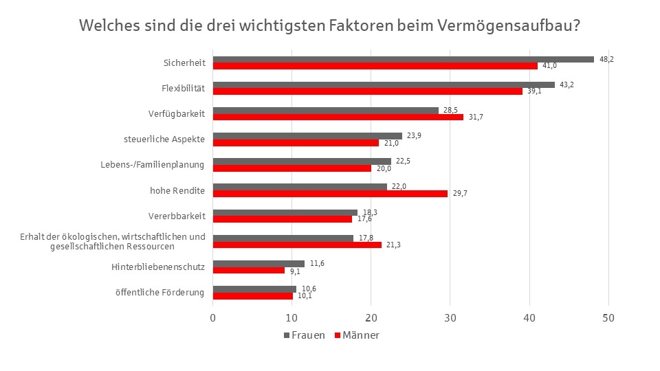 Sparen Frauen anders? Sparen Frauen anders?