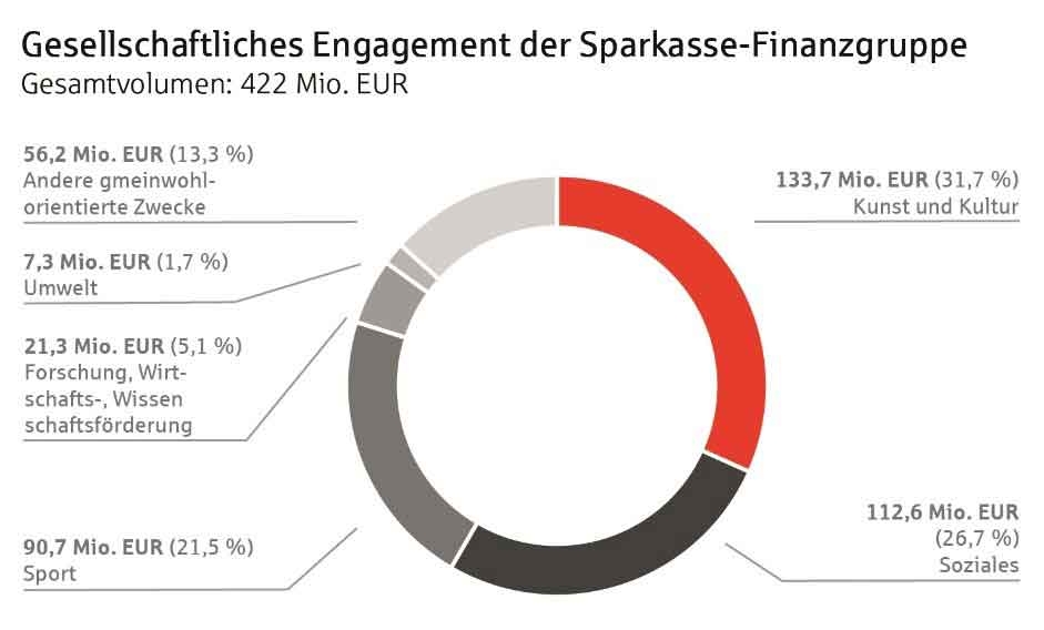 Die Sparkassen-Finanzgruppe fördert das Gemeinwohl im Jahr 2018 mit 422 Mio. Euro