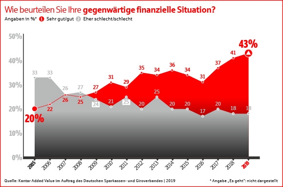 Vermögensbarometer - Die Deutschen und ihr Geld