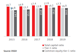 Total capital ratio, tier-1 ratio and common-equity tier-1 ratio of Savings Banks as a percentage Stress resistant due to solid capital ratios